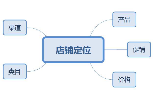 淘寶新手開店第一步做什么